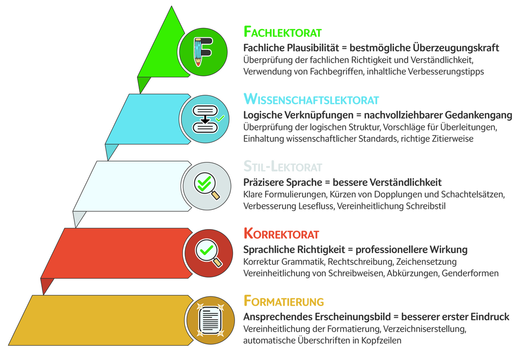 Schematische Darstellung der Lektoratsebenen, in die das Lektorat aufgeteilt wird. Die Spitze bildet das Fachlektorat, gefolgt von Wissenschafts- und Stil-Lektorat und dem Korrektorat. Die Basis bildet die zusätzliche Formatierungs-Dienstleistung.